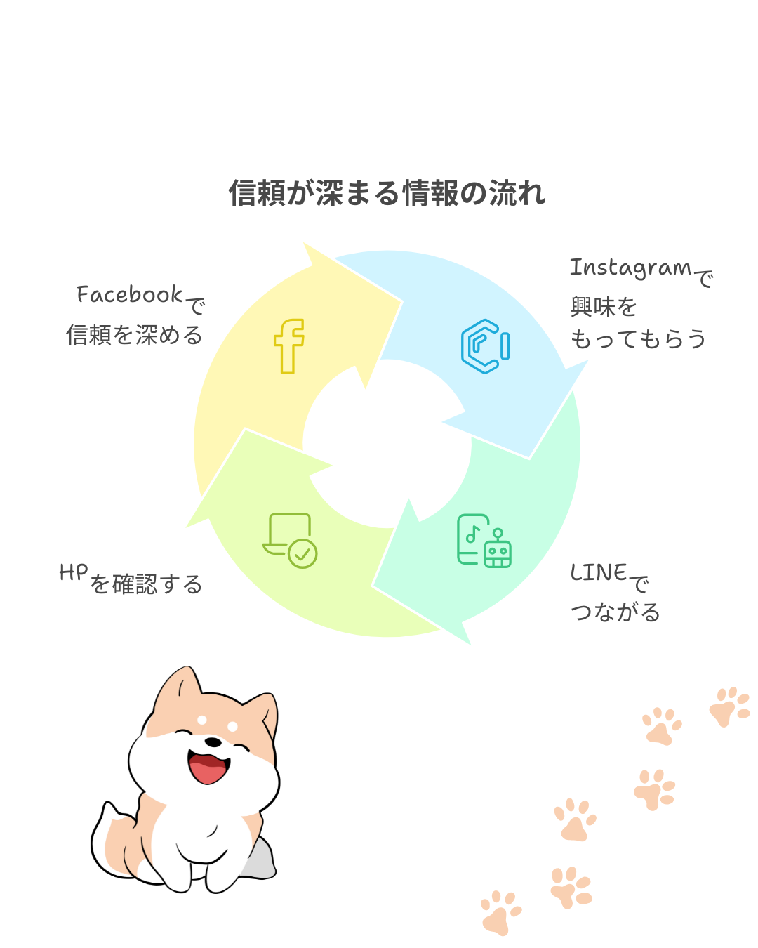 お店の信頼が育つ🌱“情報の流れ”